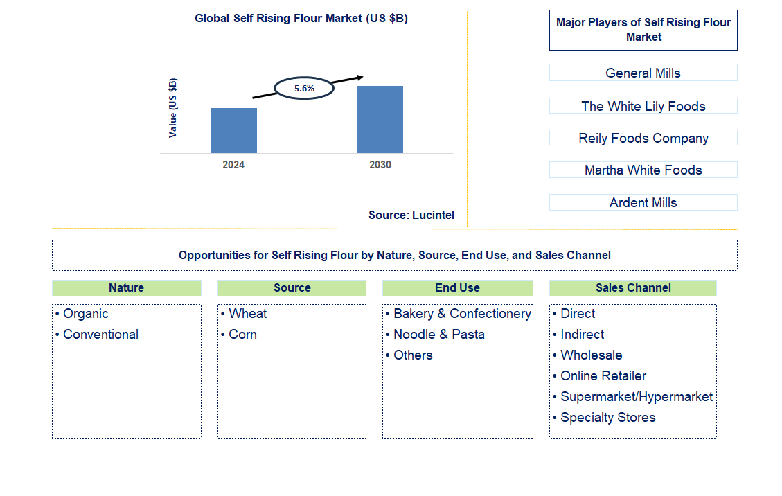 Self Rising Flour Trends and Forecast